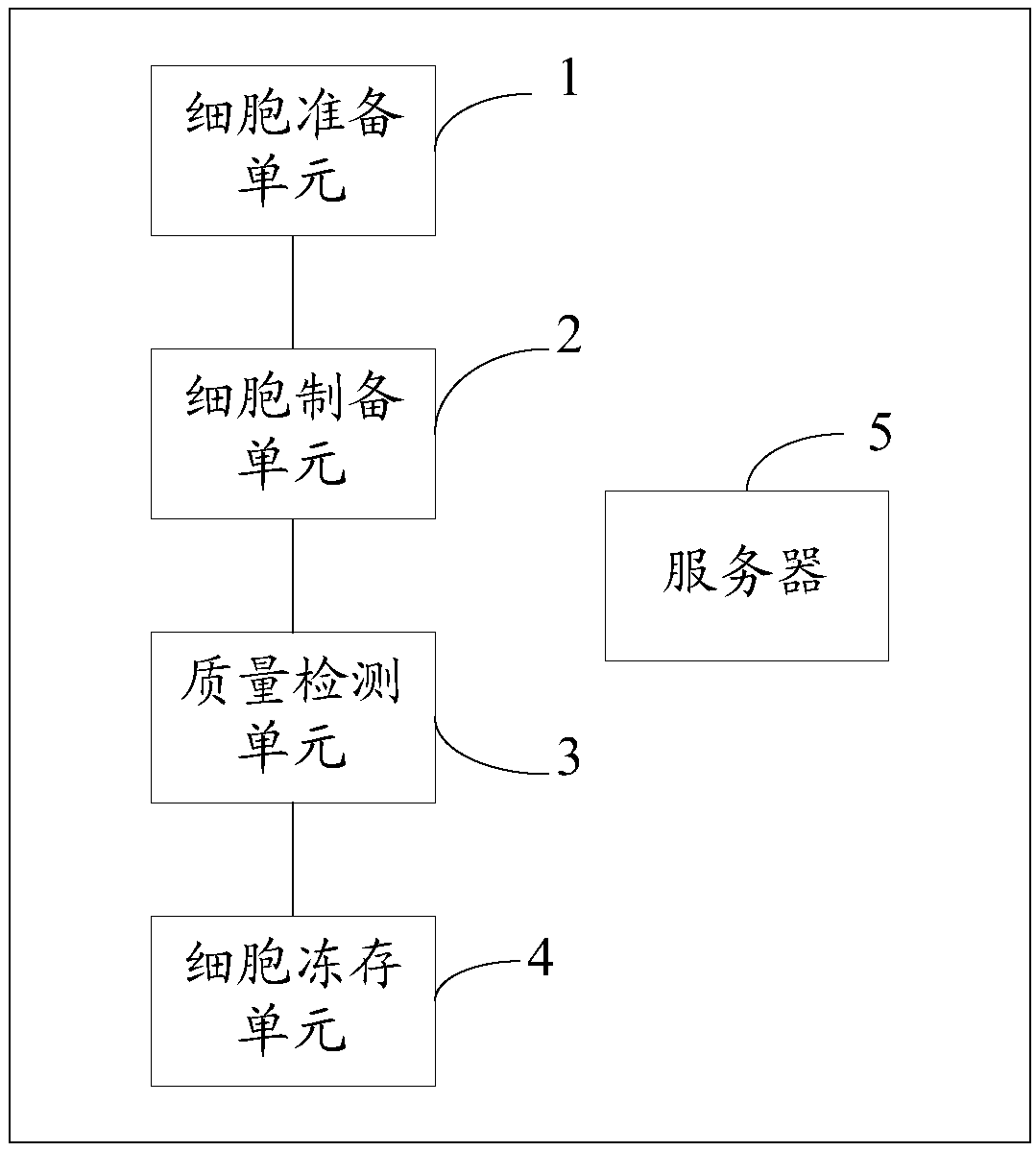 Modular automatic cell culture system and method