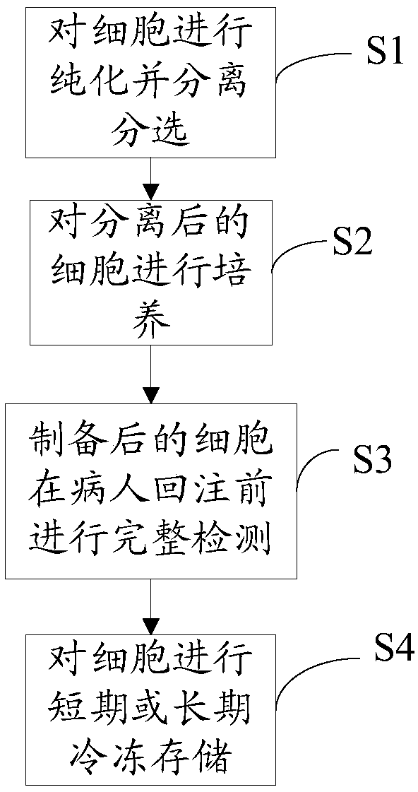 Modular automatic cell culture system and method