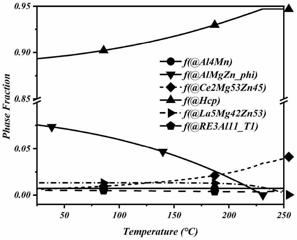 High-strength cast magnesium alloy and preparation method thereof