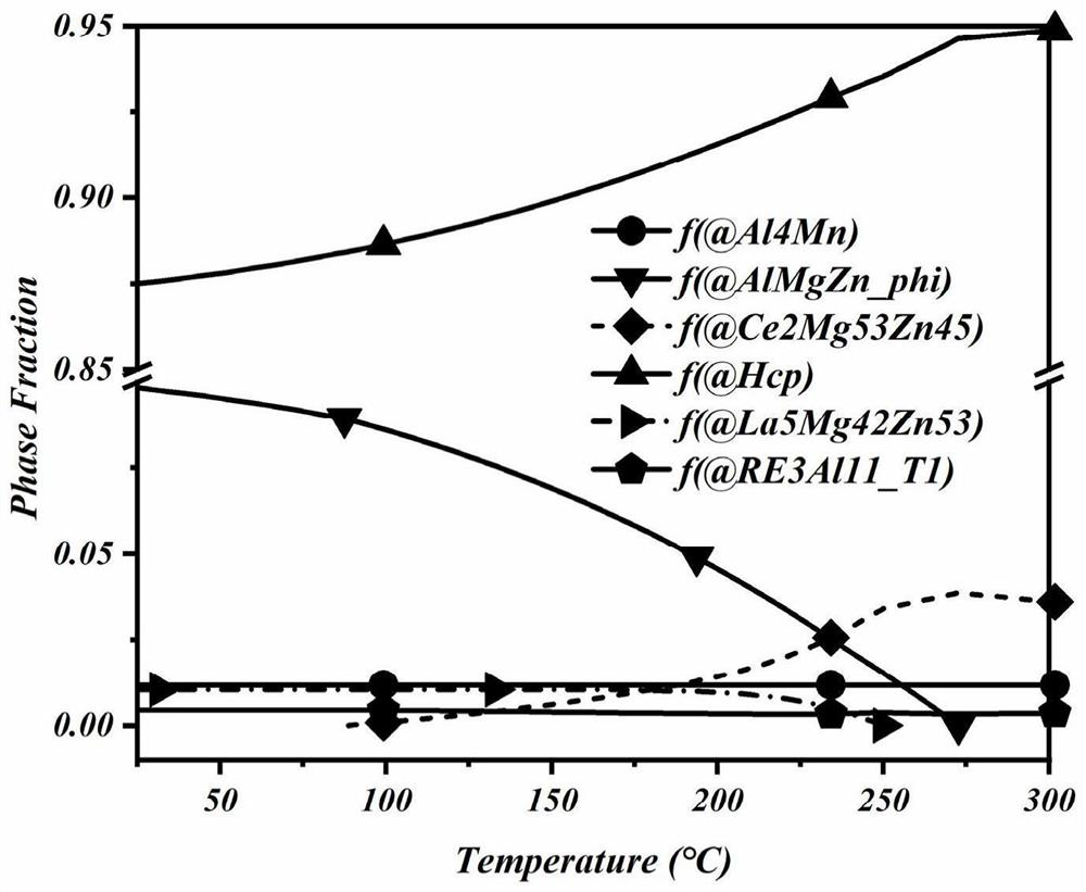 High-strength cast magnesium alloy and preparation method thereof