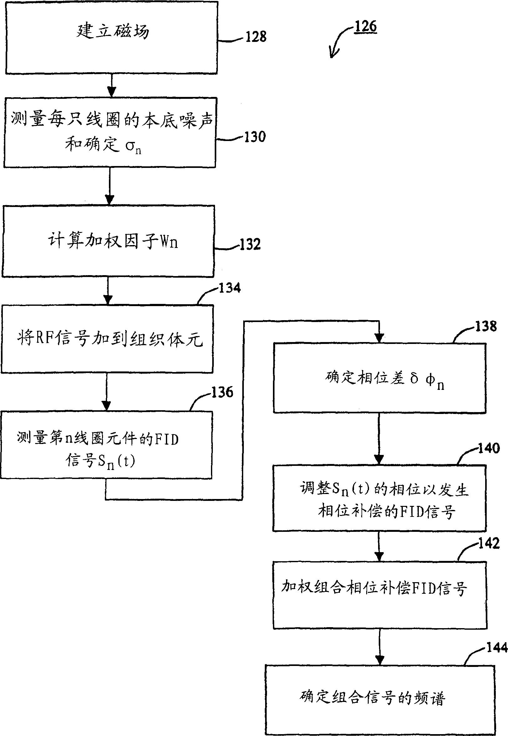 Magnetic resonance spectroscopy