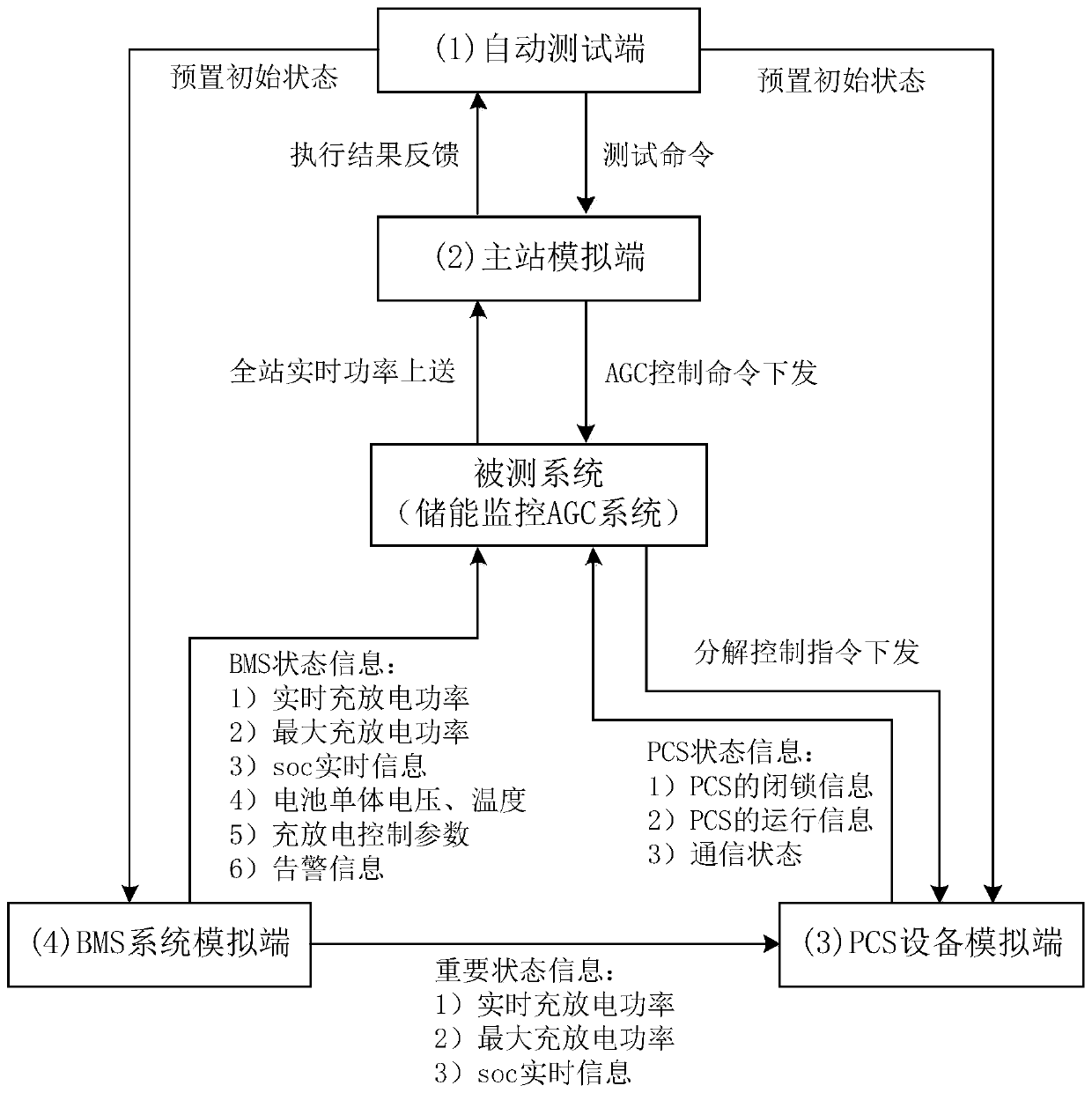 Automatic detection system and method for grid-side energy storage monitoring AGC control system