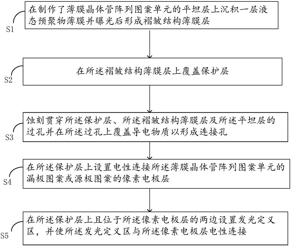 Pixel structure, manufacturing method and display panel