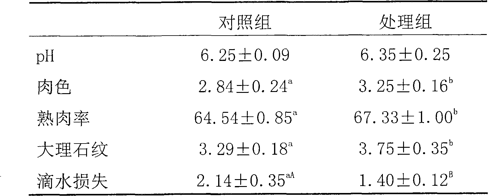 Chinese medicinal herbal feed additive for improving pork quality and usage thereof