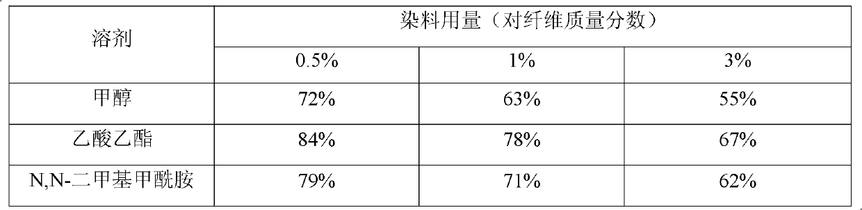 Method for dyeing wool fabric by using bacterial dye of prodigiosin