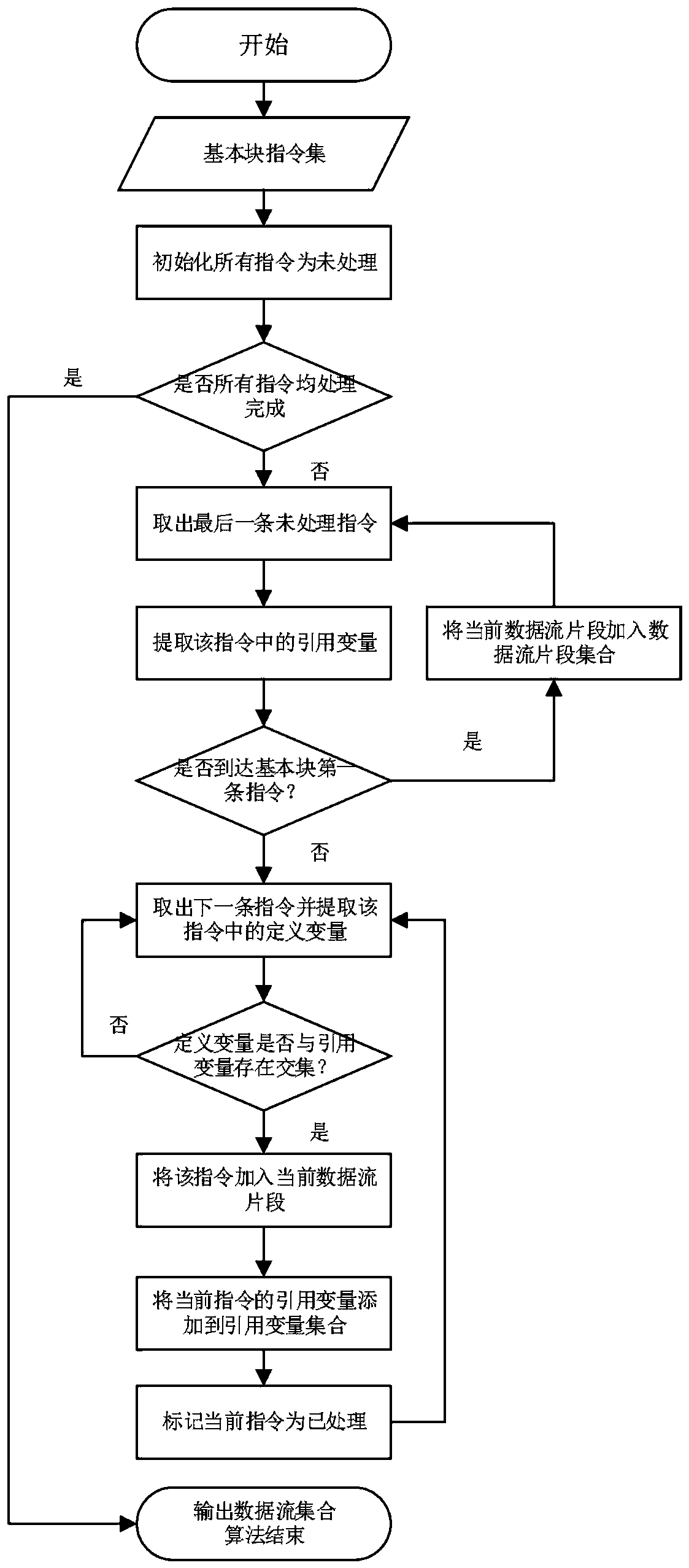 Software patch detection method and device based on data flow analysis