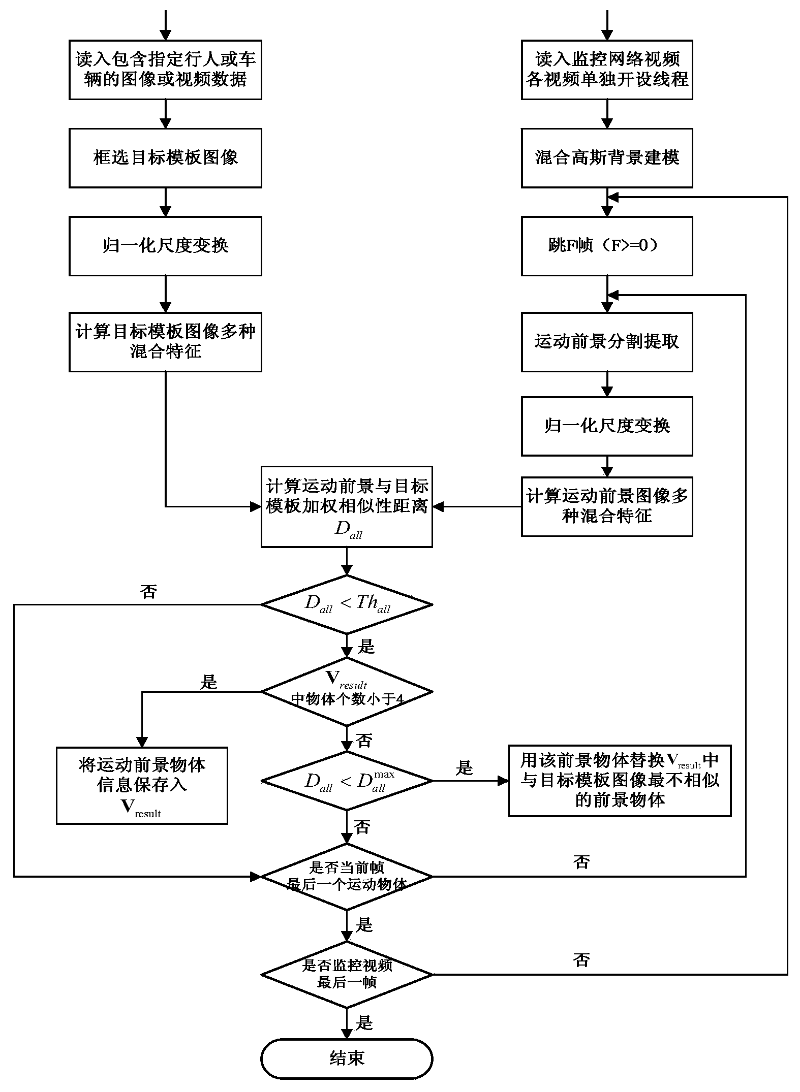 Rapid detection identification method for specified pedestrian or vehicle in video monitoring network