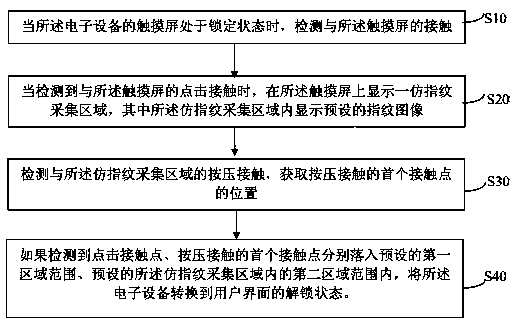 Unlocking method and device of touch screen electronic equipment