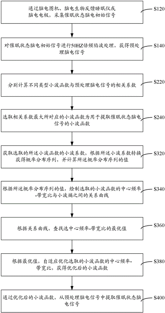 Hypnotic state electroencephalogram signal extracting method and system