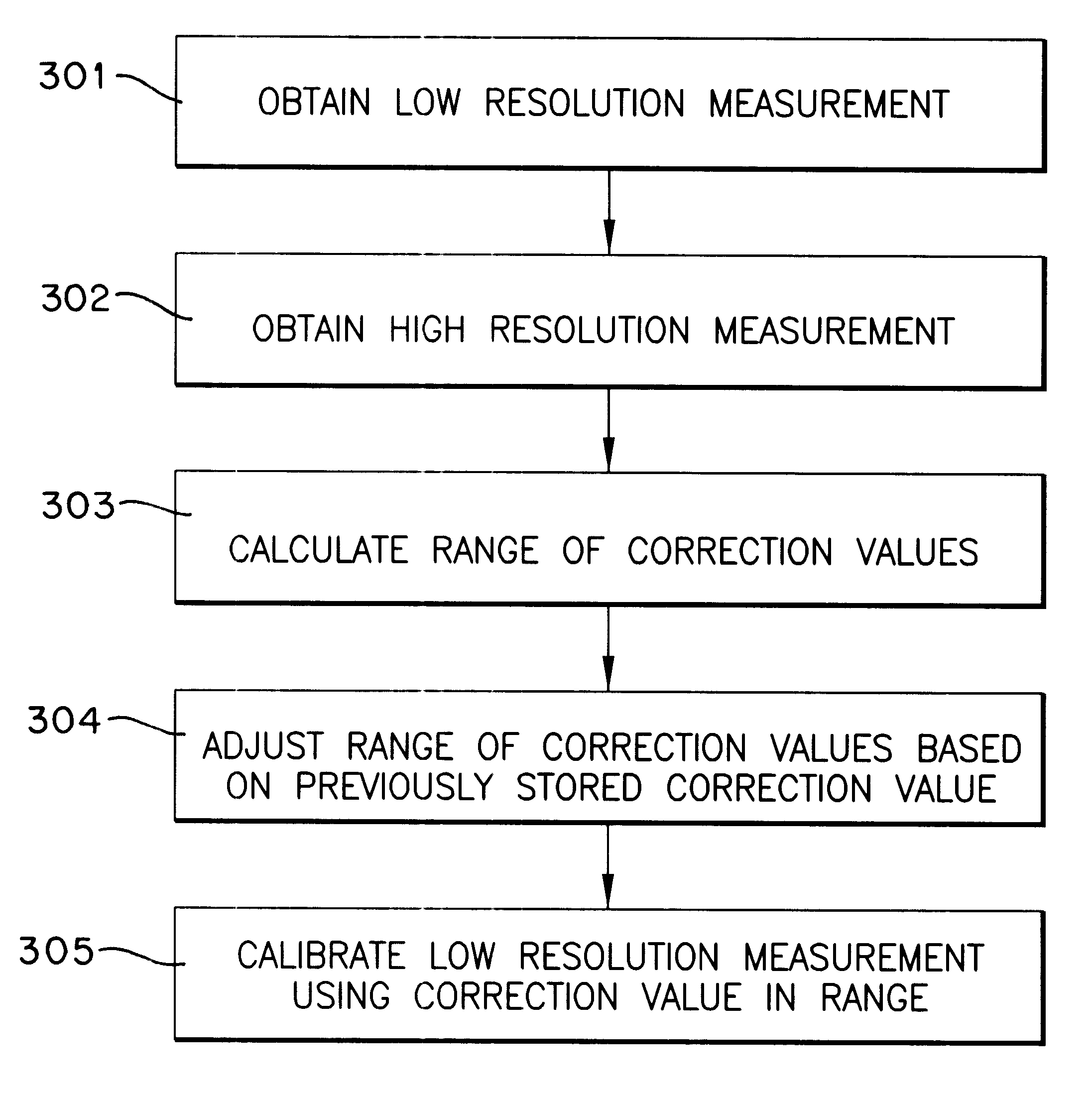 Calibrating high resolution measurements