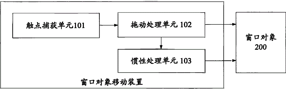 A window object inertial movement method and implementation device