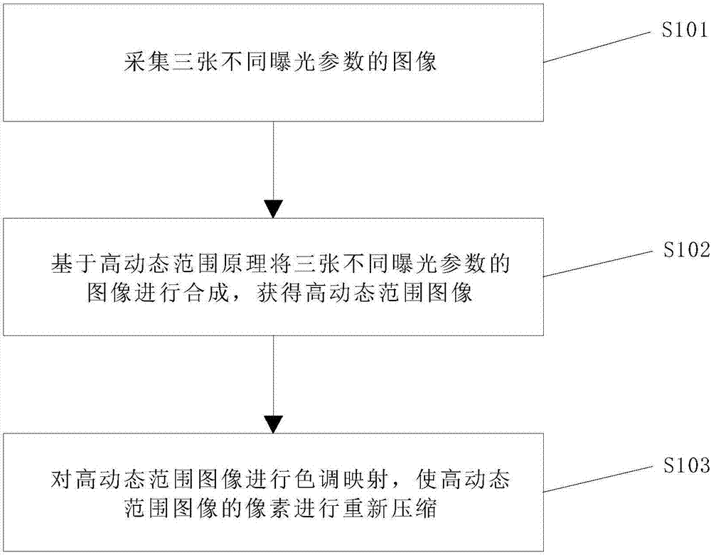 Image composition method based on high-dynamic range principle, device and mobile terminal