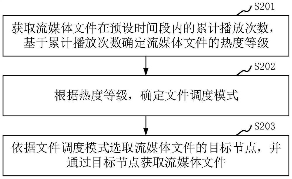 Streaming media file intelligent scheduling method, equipment and computer program product