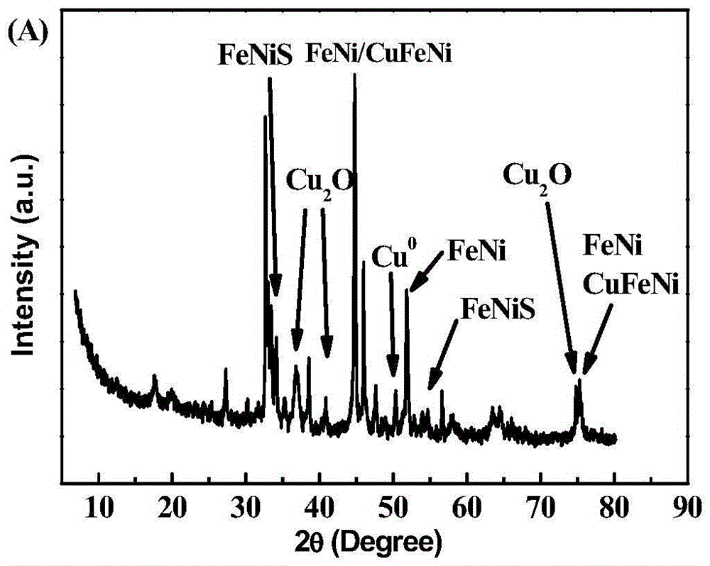 Novel efficient resource utilization method of electroplating sludge and carbon dioxide co-processing