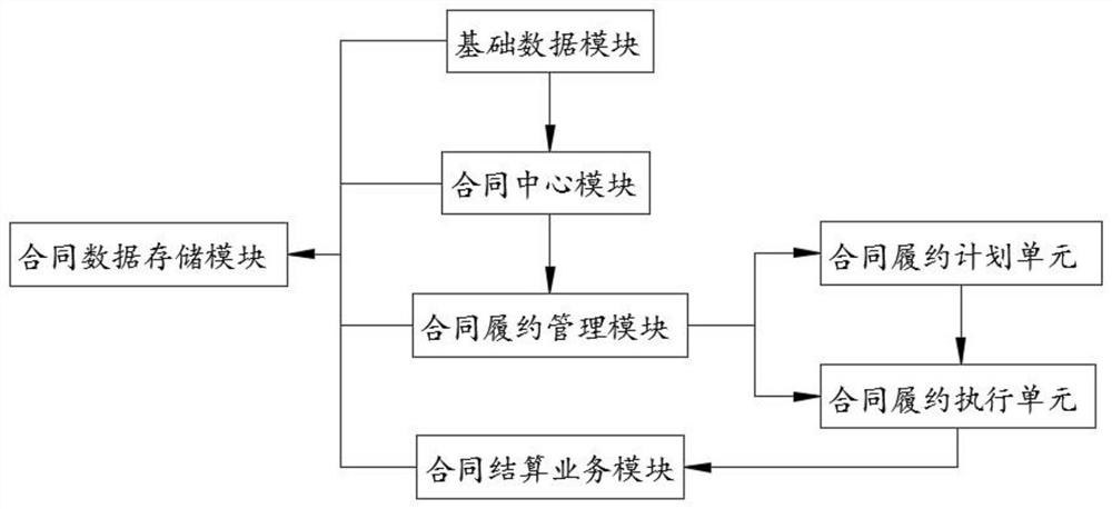 Contract performance information management and control system