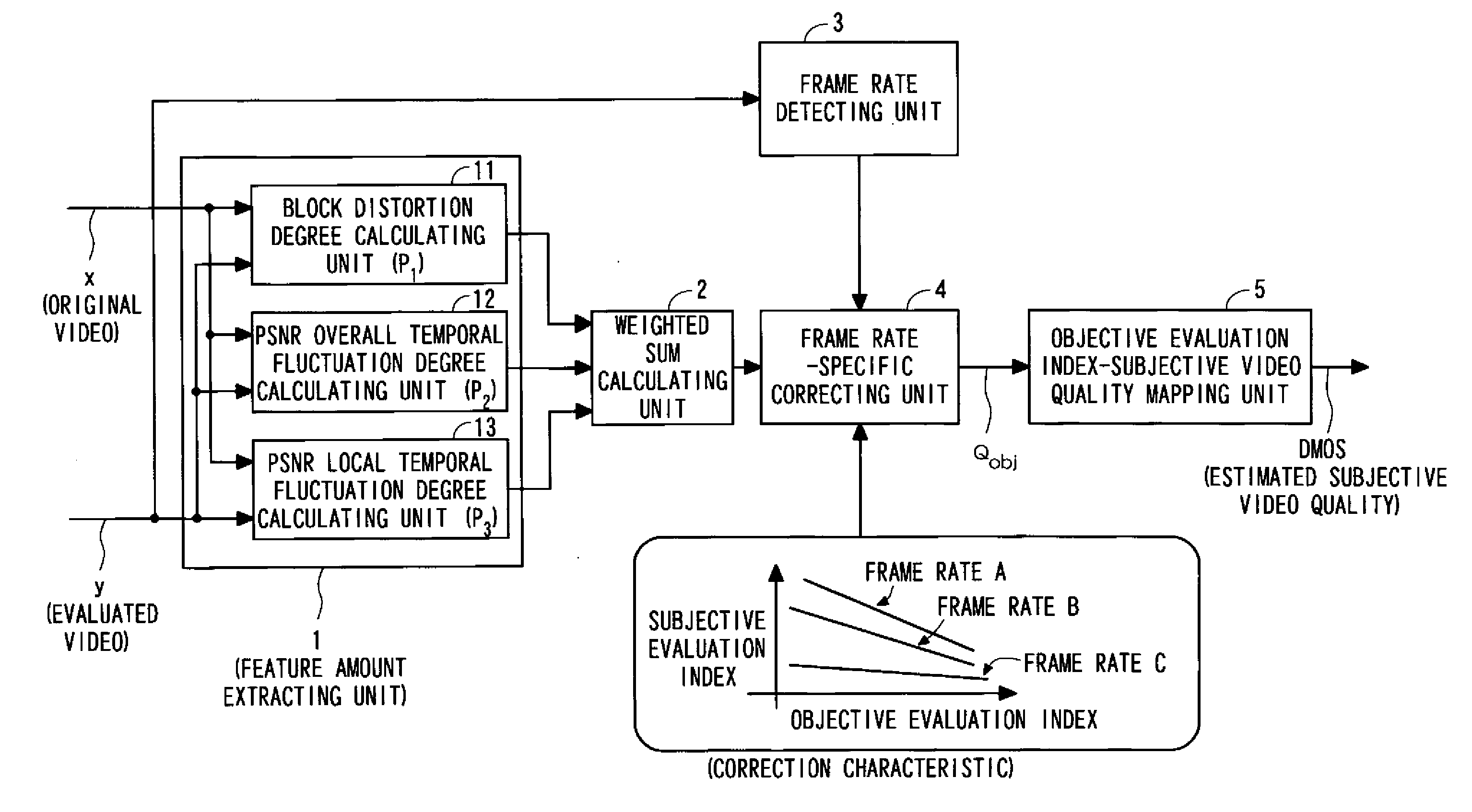 Objective perceptual video quality evaluation apparatus