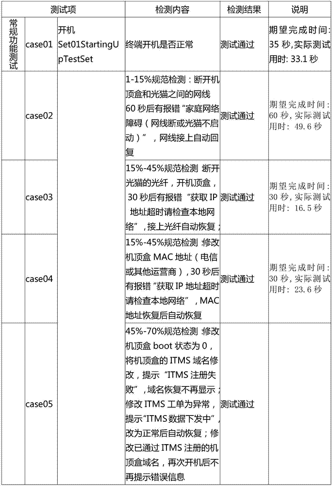 Automatic quality testing method for IPTV and OTT set top boxes