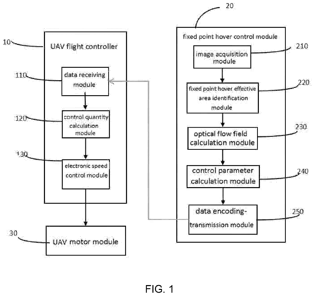 An UAV fixed point hover system and method