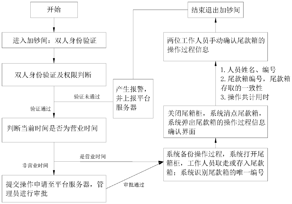 Intelligent balance payment box system and working method thereof