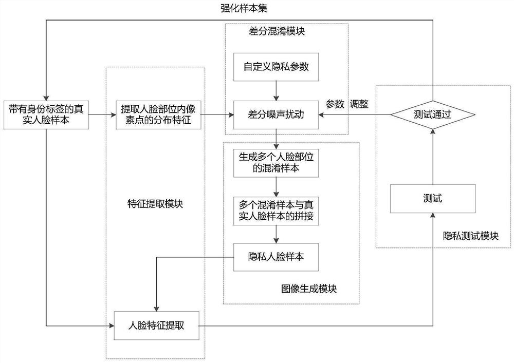 Method for protecting privacy of face image and electronic equipment