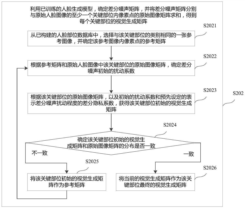 Method for protecting privacy of face image and electronic equipment