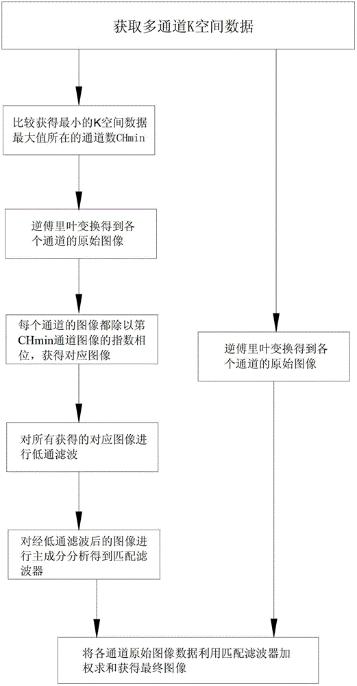 Synthetic method of magnetic resonance multi-channel image