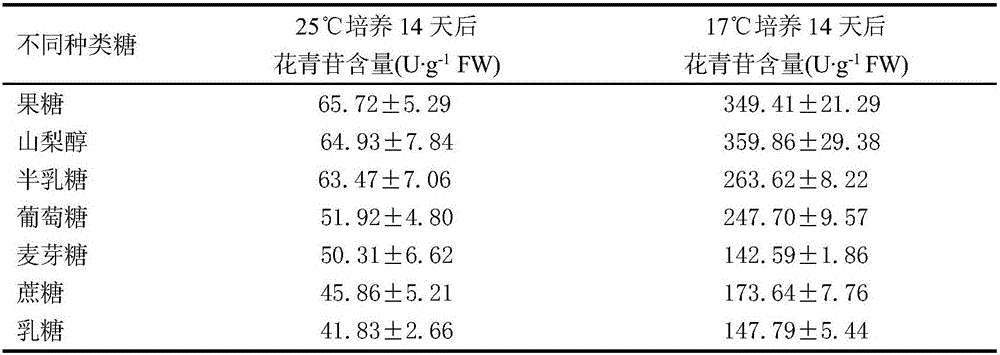 Method using tissue culture seedlings of red-pulp apples to produce anthocyanin