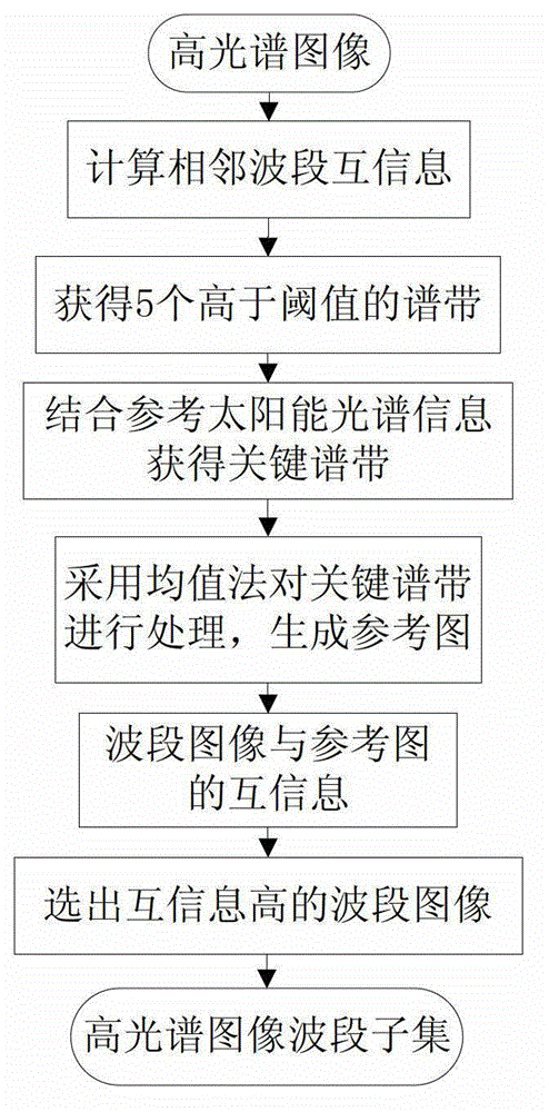 High spectrum image classifying method based on reference diagram mutual information wave band selection and EMD (Empirical Mode Decomposition)