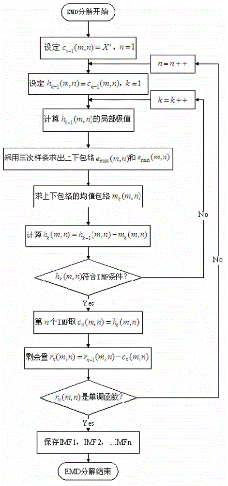 High spectrum image classifying method based on reference diagram mutual information wave band selection and EMD (Empirical Mode Decomposition)