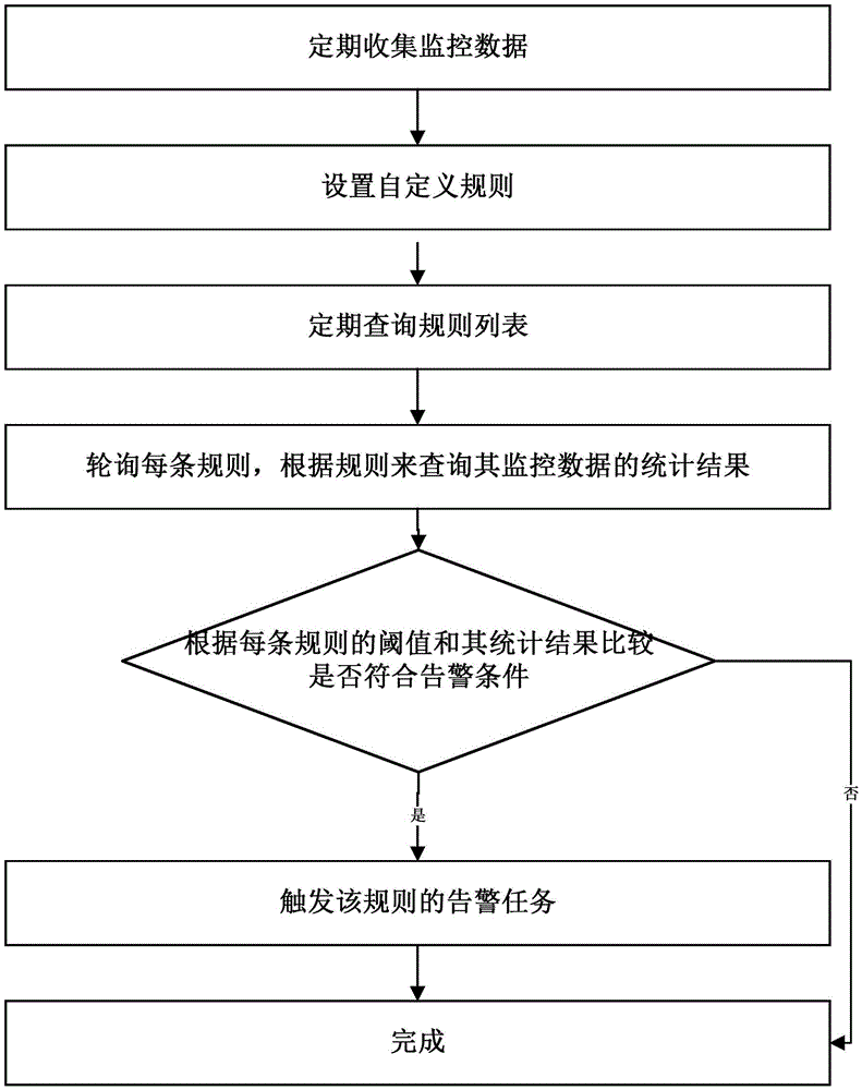 Method for customizing monitoring rules of cloud platform resources