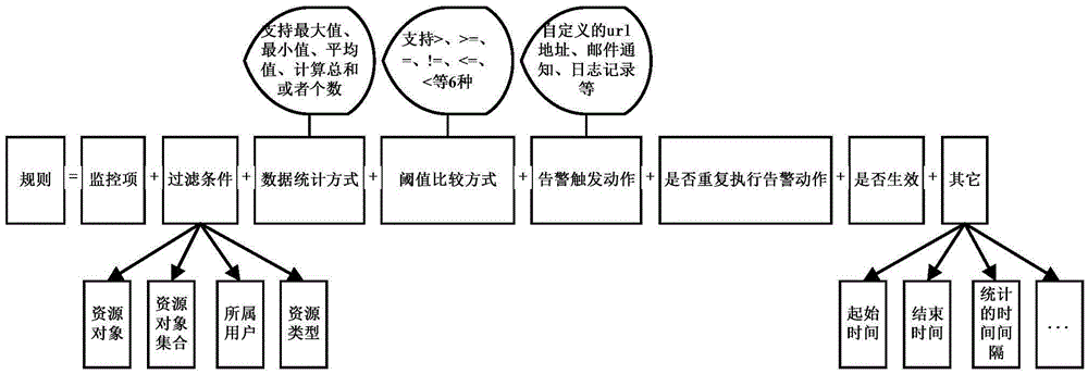 Method for customizing monitoring rules of cloud platform resources