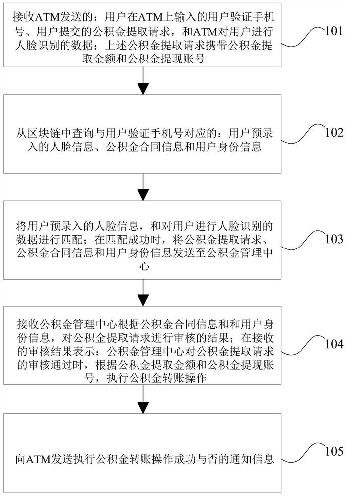 Block chain-based public accumulation fund withdrawal method and device