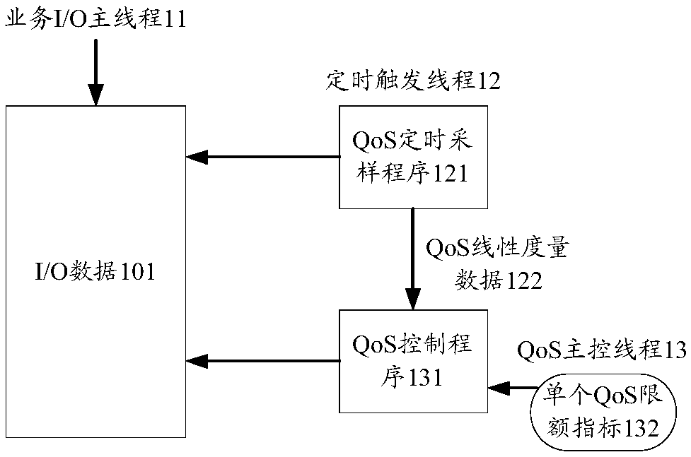 Service processing method, device and equipment, and storage medium