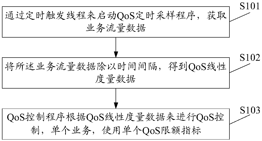 Service processing method, device and equipment, and storage medium