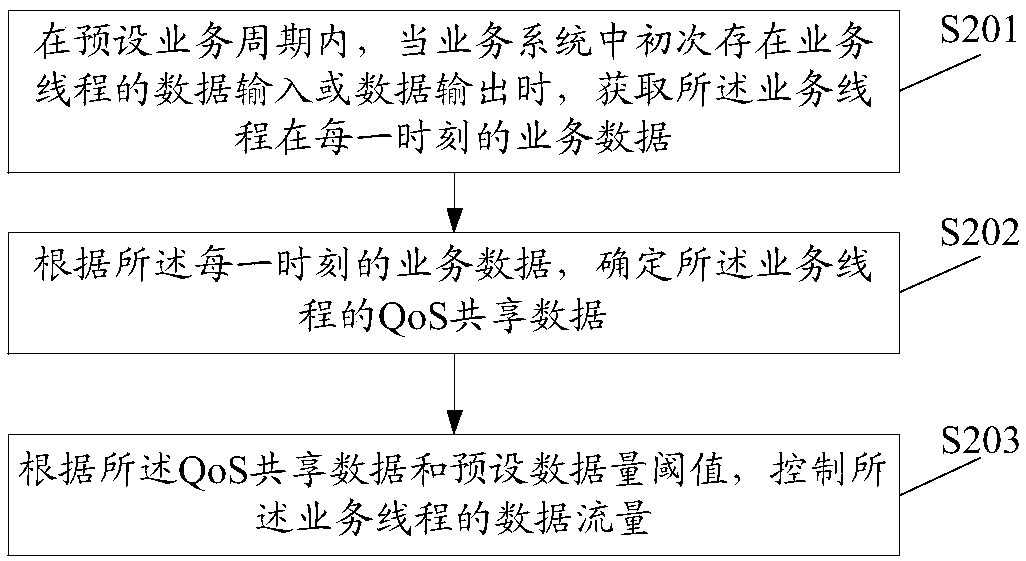 Service processing method, device and equipment, and storage medium