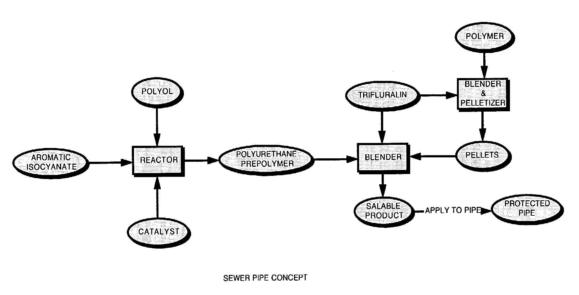 Methods and products to protect against root intrusion and plant and root growth