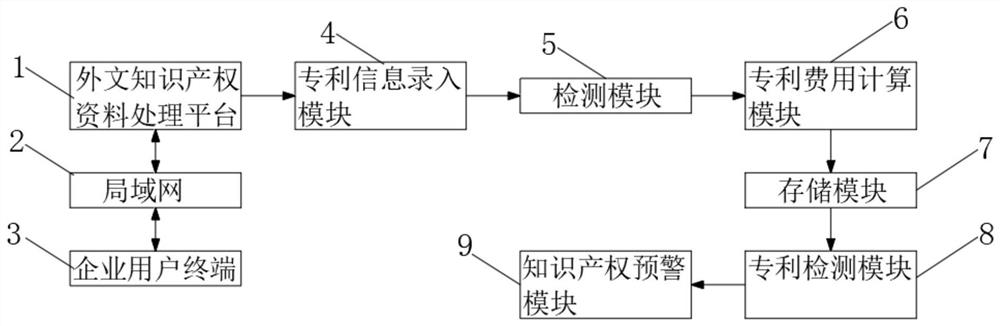 Enterprise foreign intellectual property process management optimization system