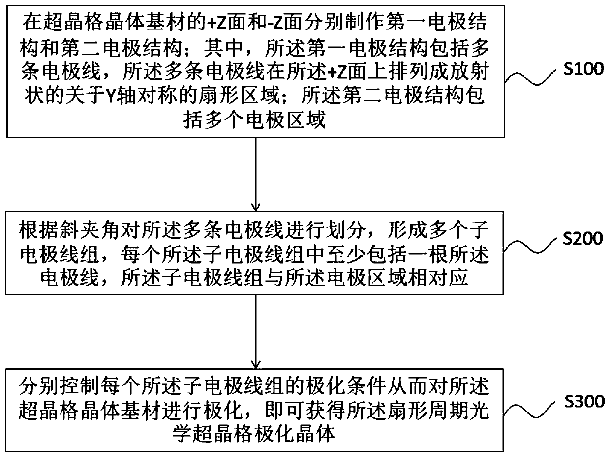 Preparation method and polarization equipment of fan-shaped periodic optical superlattice polarization crystal