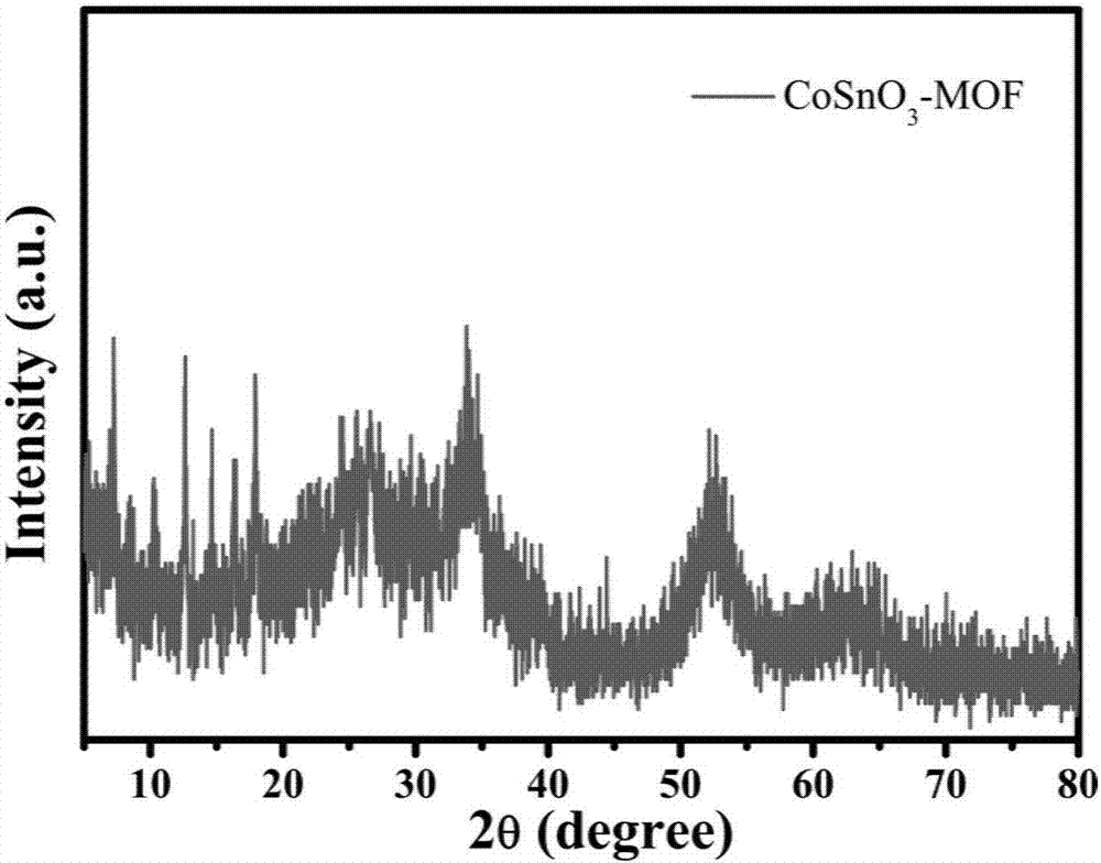 Solvent-free method of preparing Co-MOF material based on cobalt-containing double metal oxide