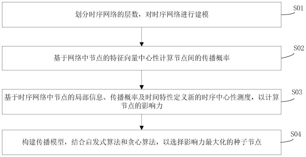 Influence maximization method and system for sequential network