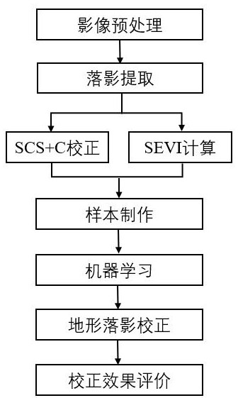 Remote sensing image visible light wave band terrain shadow correction method