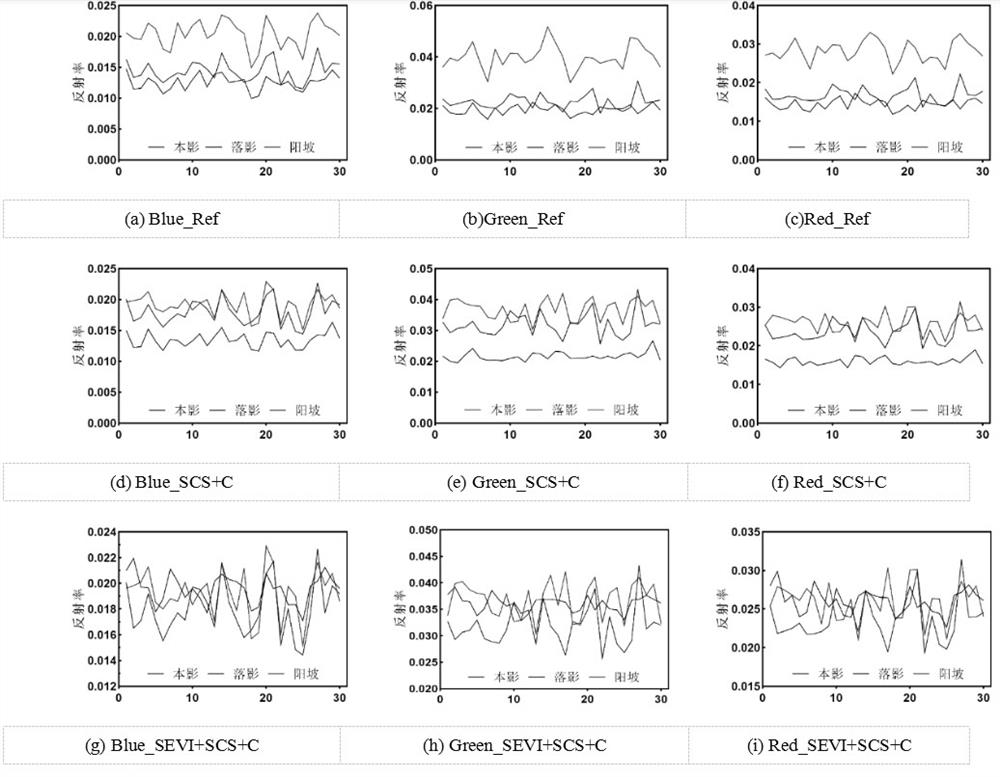 Remote sensing image visible light wave band terrain shadow correction method