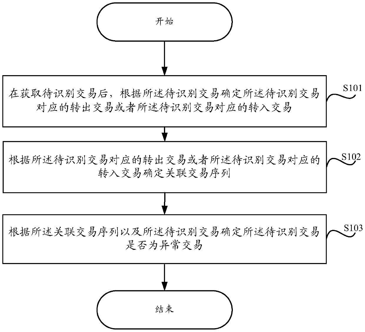 Method and device for determining abnormal transaction