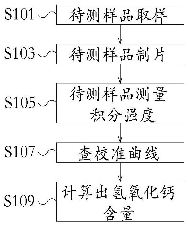 Method for measuring content of calcium hydroxide in flue gas desulfurizer