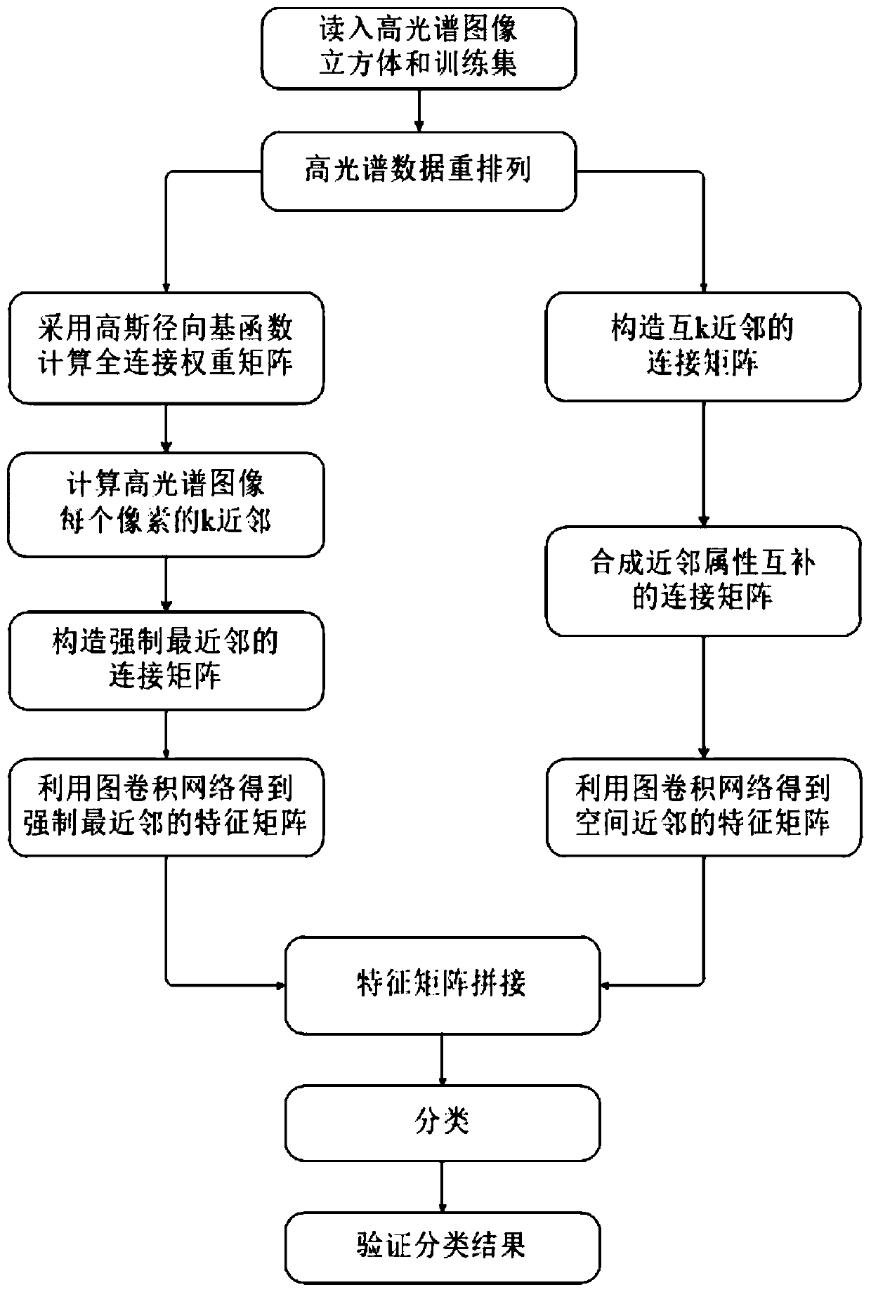 Hyperspectral image classification method of graph convolution network based on multi-graph structure