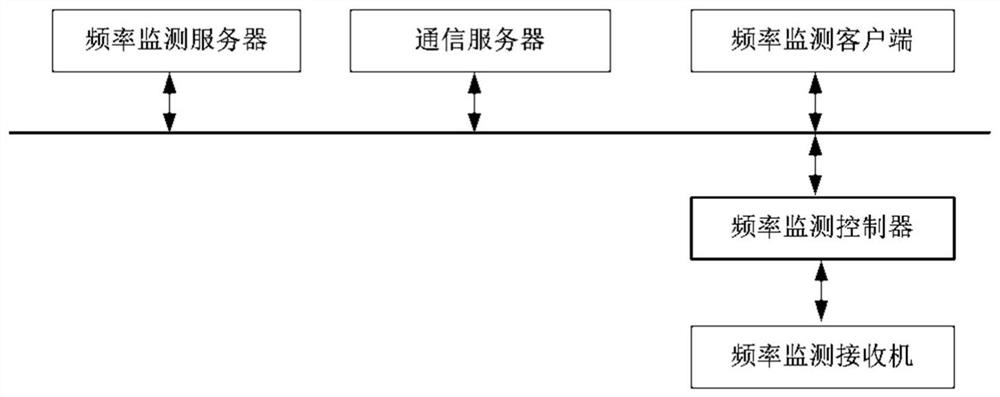 A kind of realization method of frequency monitoring system