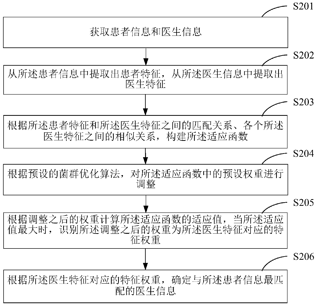 Doctor recommendation method and device