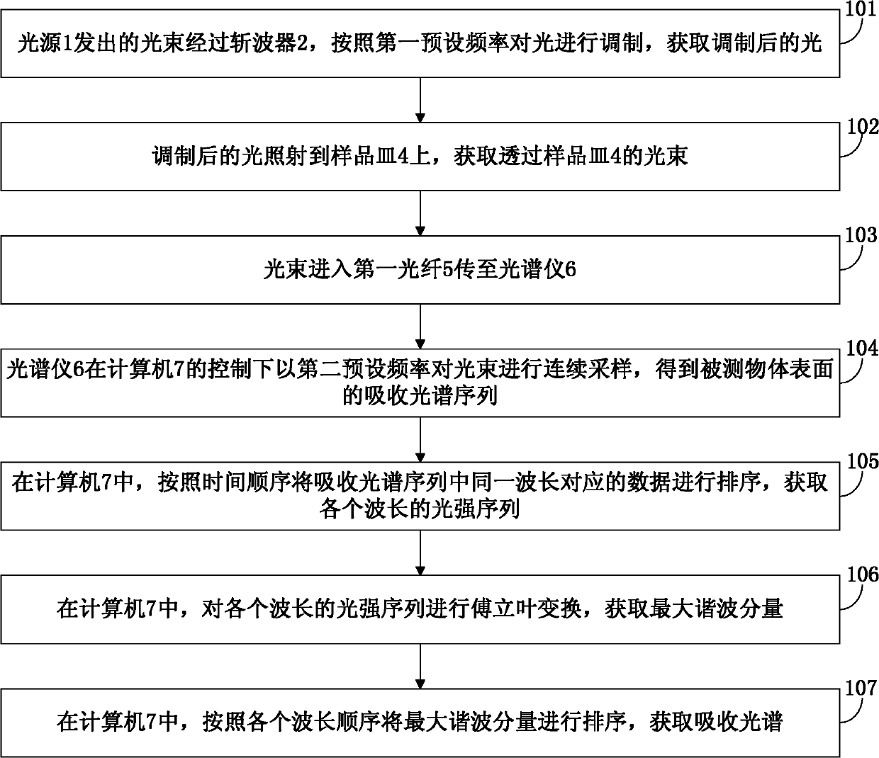 Measuring method of absorption spectrum for eliminating ambient stray light interference