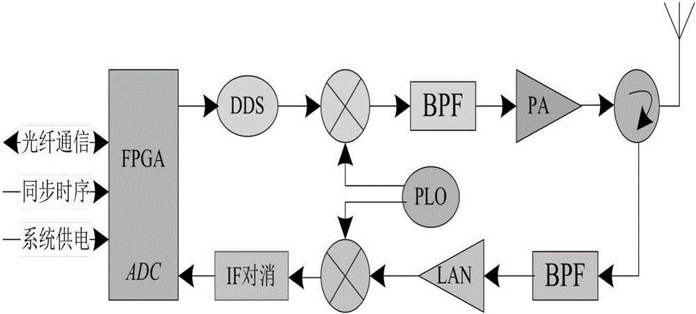 Application of FMCW system T/R unit in digital phased array