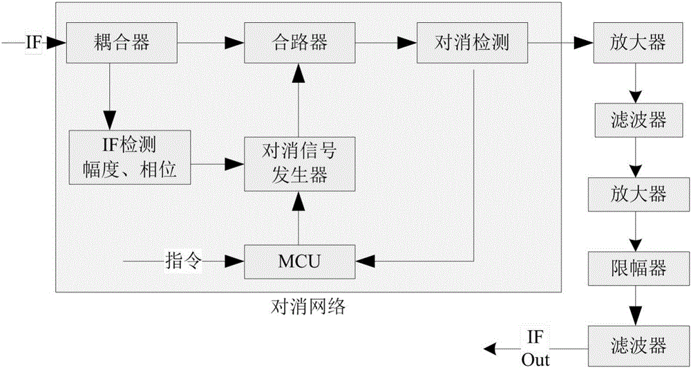 Application of FMCW system T/R unit in digital phased array